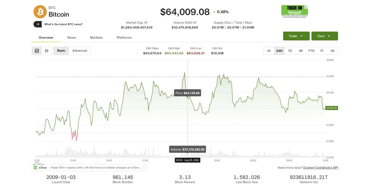 Bitcoin, broader market fail to keep pace as global equities hit record highs