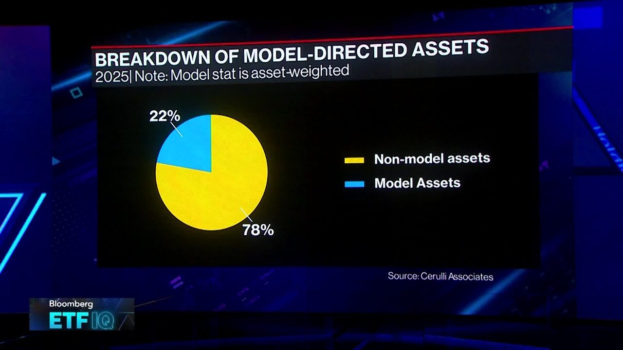 Active ETF, Model Portfolio Growth to Persist: Framsted