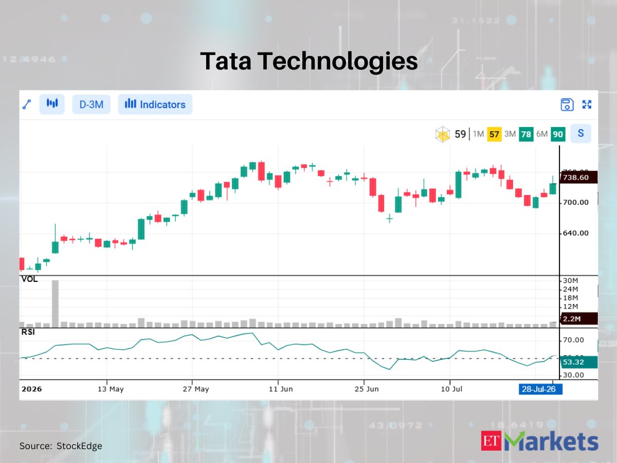 Swiggy among 4 stocks showing bullish RSI upswing