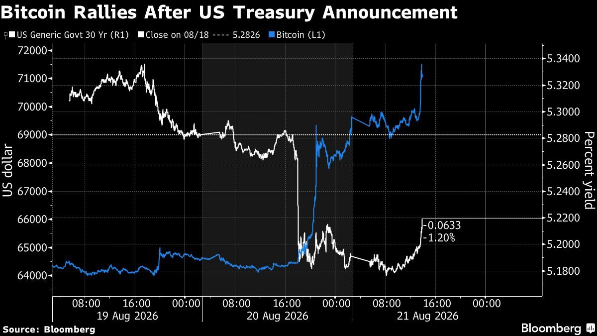 Bitcoin Roars Past $70,000 as Yields Sink, Trump Sparks Optimism