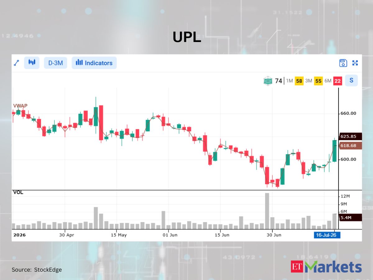 UPL among 5 stocks that closed above VWAP, signaling bullish shift