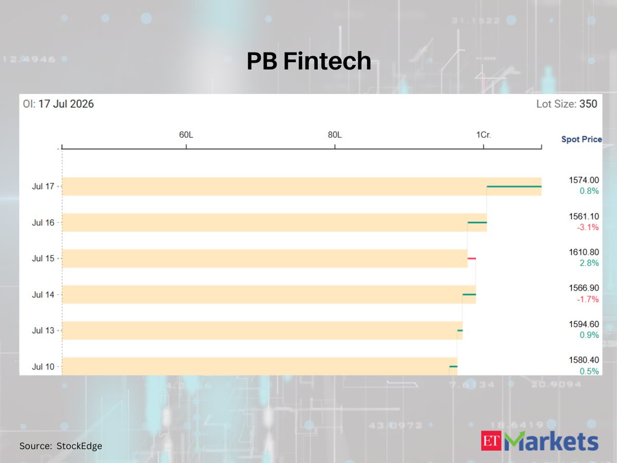PB Fintech among 5 F&amp;O stocks with a sharp rise in futures open interest