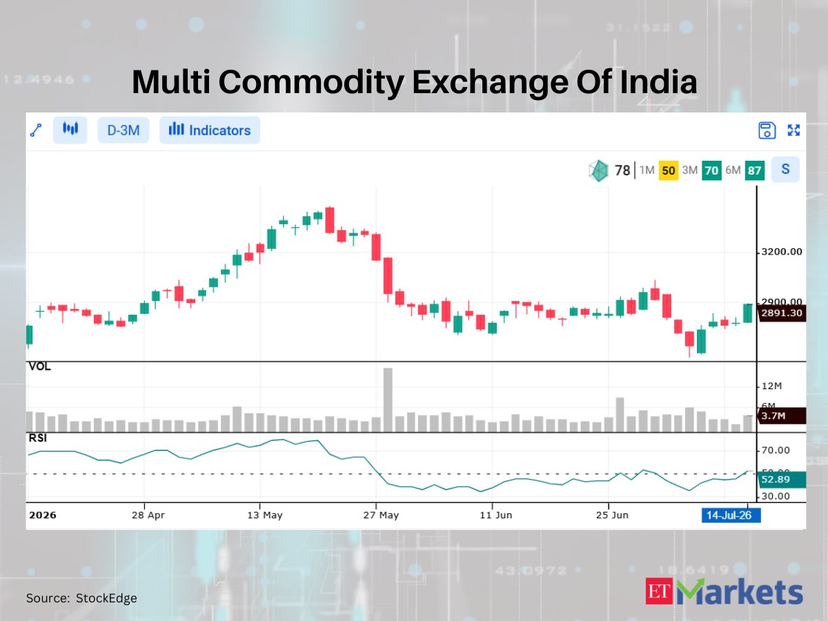 Biocon among 4 stocks showing bullish RSI upswing