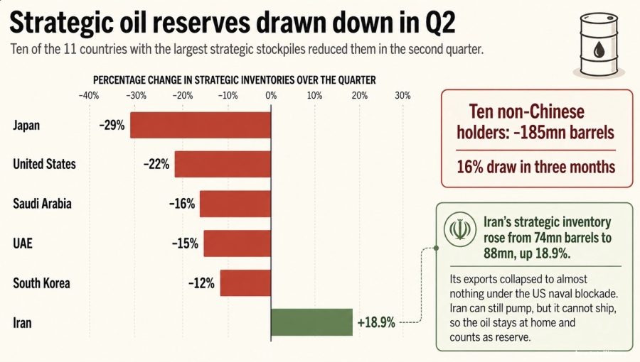 The world has spent its emergency oil, the only stockpile growing is Iran's