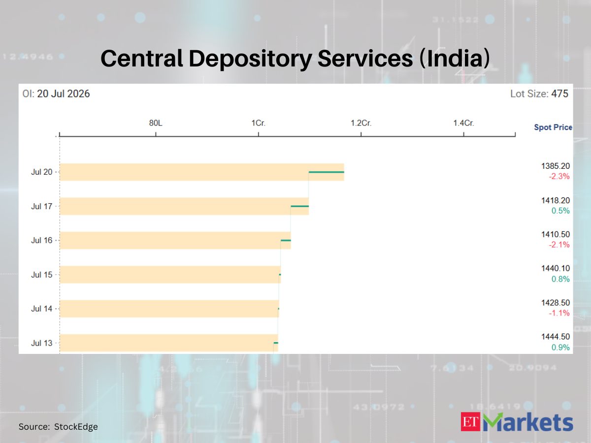 ​Axis Bank among 5 F&amp;O stocks with a sharp rise in futures open interest
