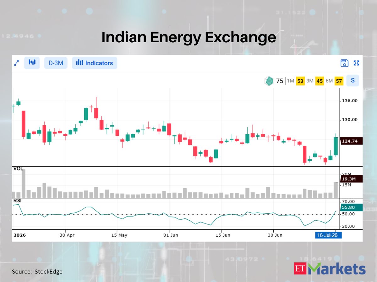 IEX among 5 stocks with bullish RSI crossover