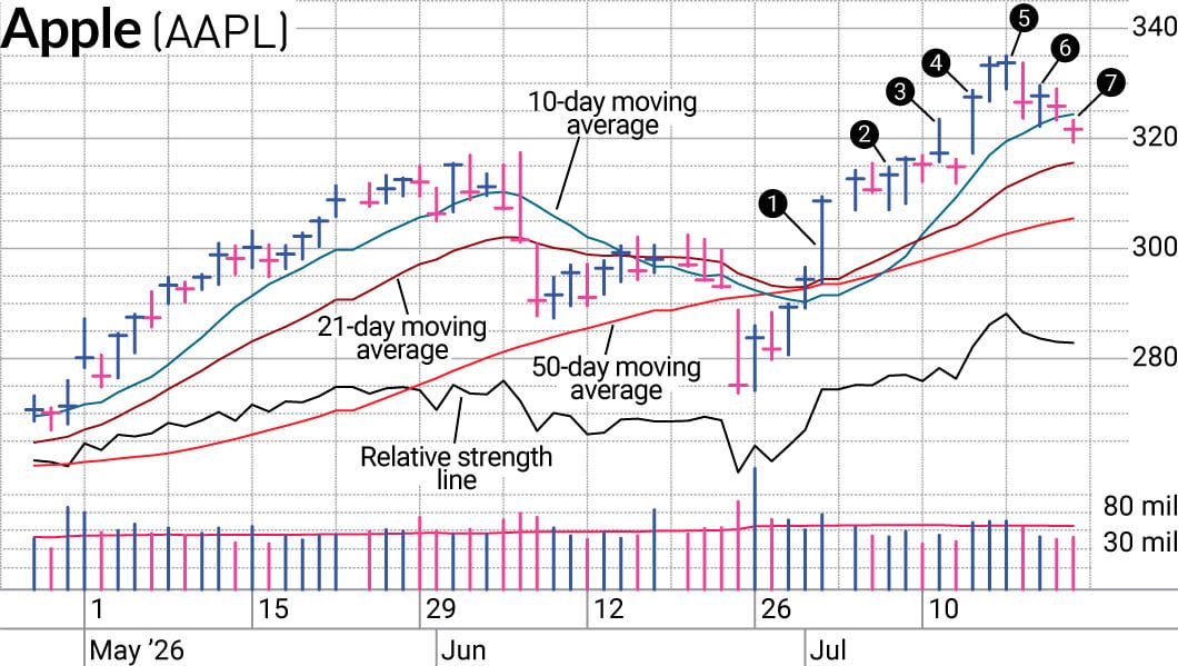Rotation Hits Magnificent 7: How Strong Ratings Sparked Apple Stock Swing Trade