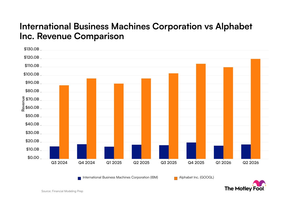 Alphabet vs. IBM: What Diverging Revenue Trends Tell Investors About These Artificial Intelligence Companies