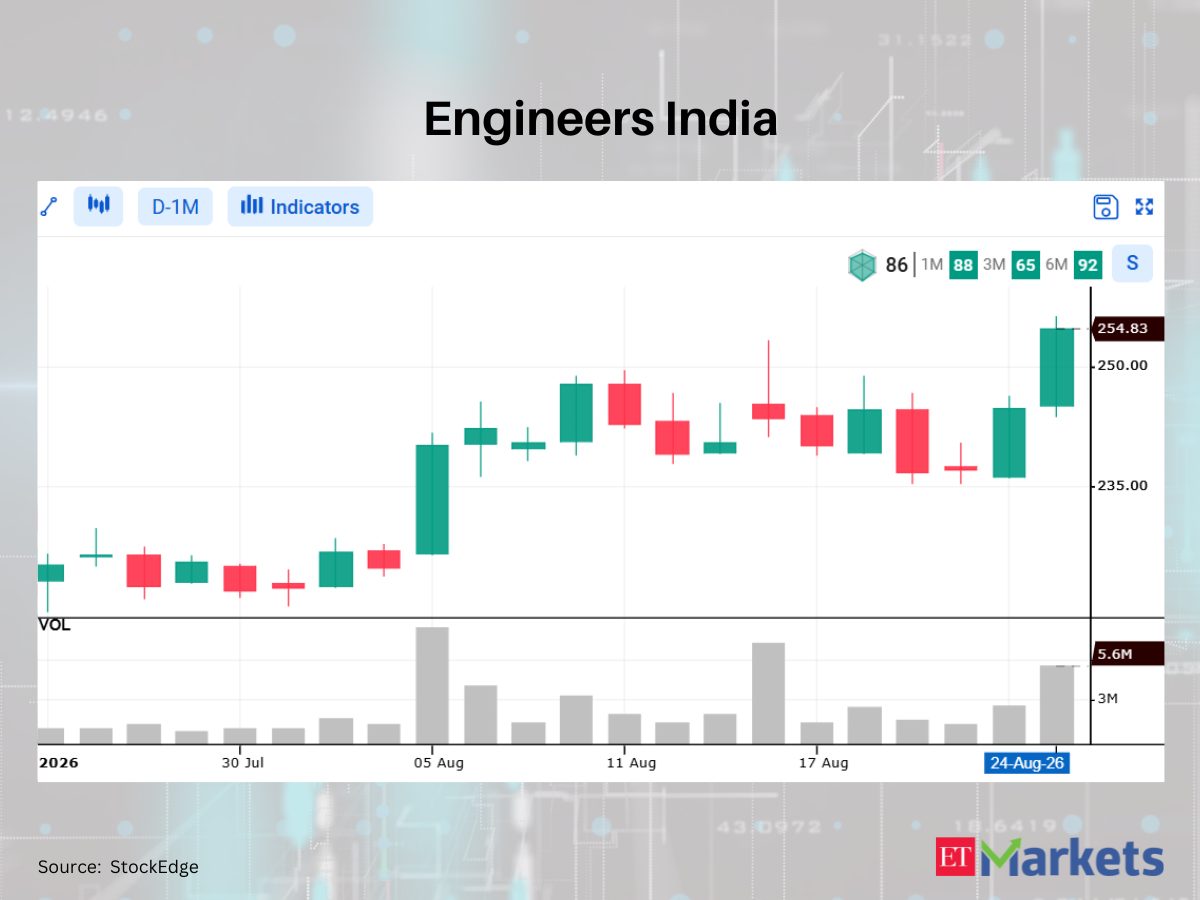 Muthoot Finance among 6 stocks flashing bullish signals, hinting at a possible uptrend