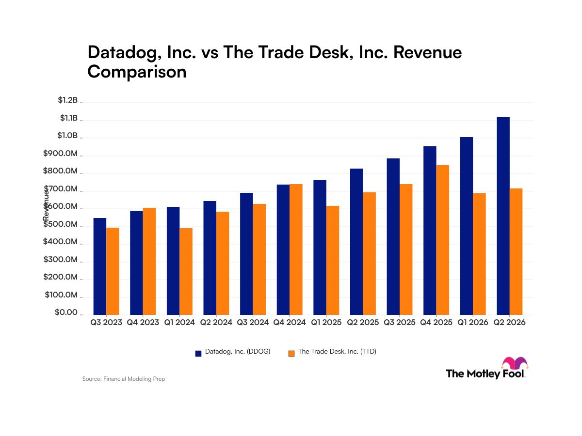 Datadog vs. The Trade Desk: What Revenue Growth Trajectories Tell Investors About These Tech Companies