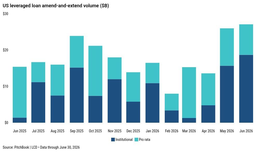 Leveraged loan issuers lean in to amend-and-extend deals to push back maturities
