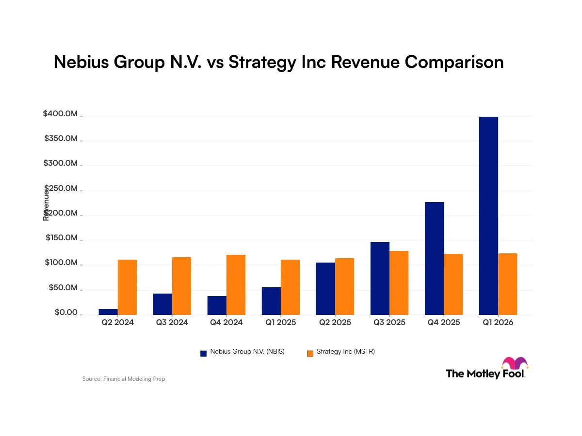 Nebius Q1 revenue surges 684% as Strategy shares fall 77%