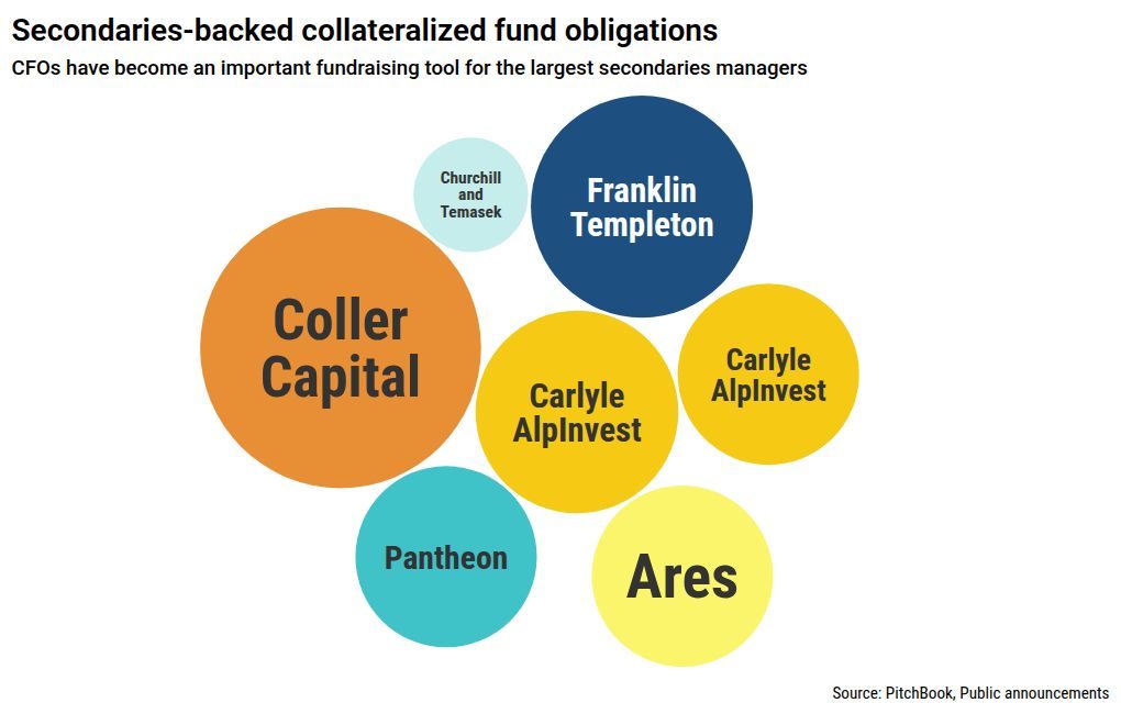 Securitization is becoming a common feature of secondaries fundraising