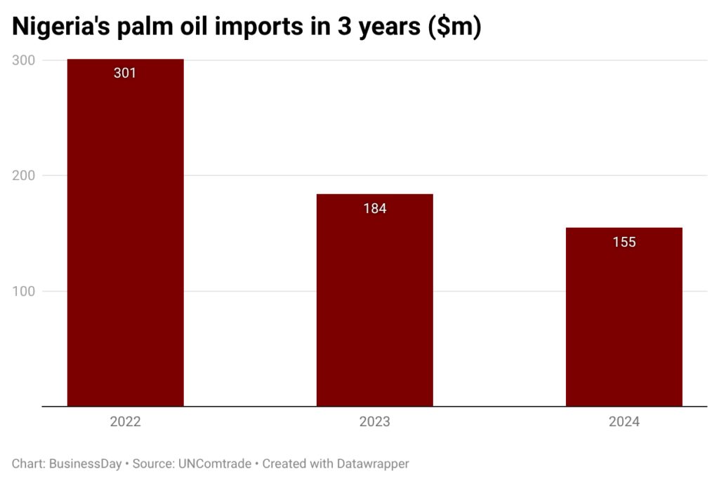 Nigeria relies on imports as Malaysia builds billion-dollar palm industry