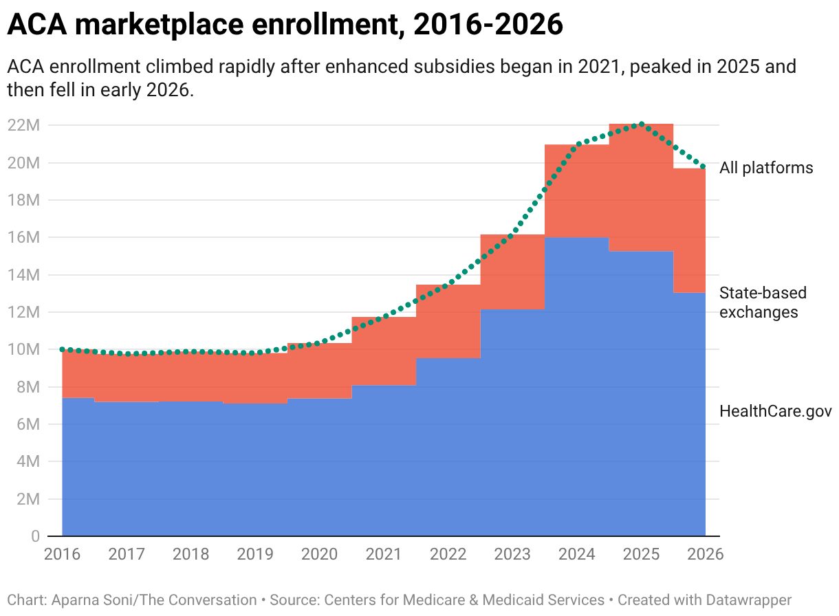 ACA Enrollment Drops 12% as Subsidy Expiration Triggers Premium Hikes