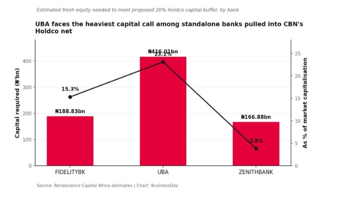 CBN’s banking rules quietly drag Zenith, UBA, Fidelity into holding company club