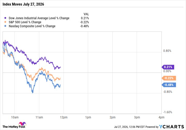 Dow Jones Holds Gains While S&P 500 Turns Negative on Semiconductor Weakness