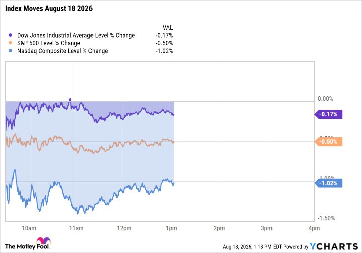 Caterpillar Costs the Dow 255 Points and Most Stocks Barely Notice