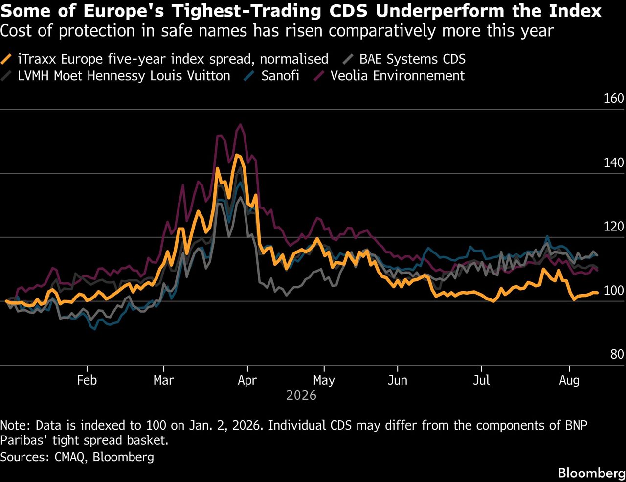 Big Tech Drives Up Credit Risk for Safe Firms With No AI Links