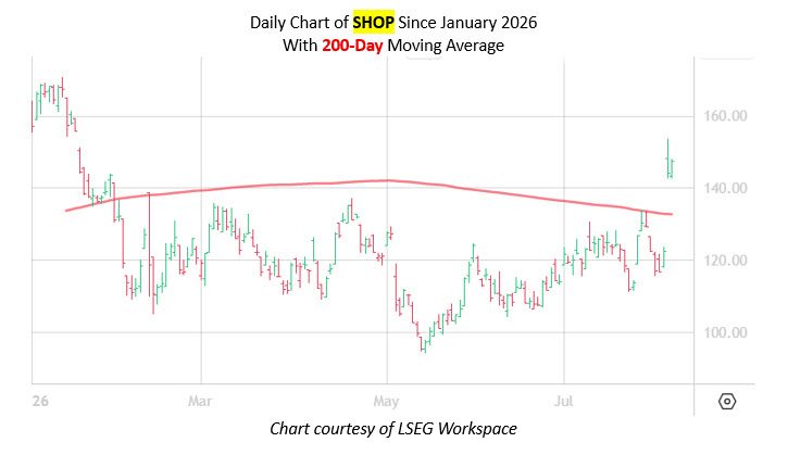 Signal: Shopify Stock Could Build on Post-Earnings Pop