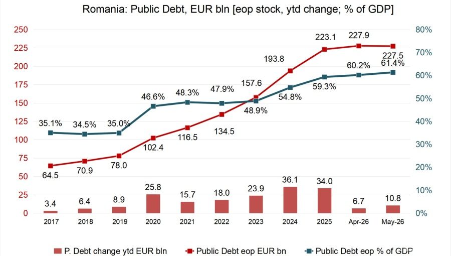Romania’s public debt rises to 61.4% of GDP at end-May