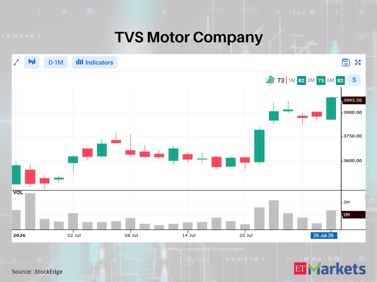 TVS Motor among 6 Nifty 500 stocks flashing bullish White Marubozu signal