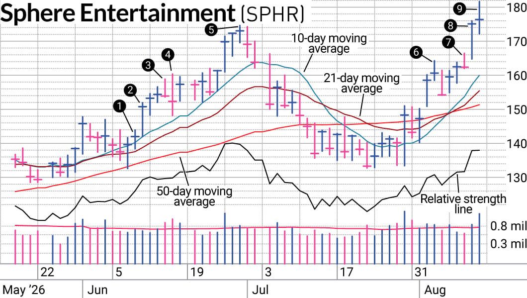 Speed Beats Stagnation In Sphere Stock Swing Trade