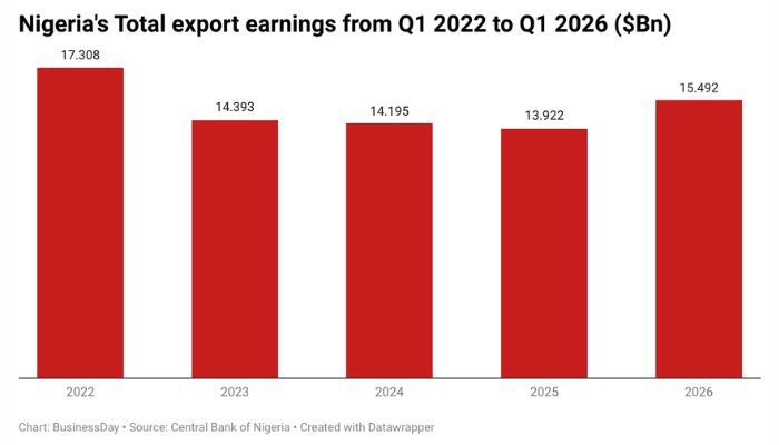 Petroleum products lift Nigeria’s exports to $15.5bn in Q1