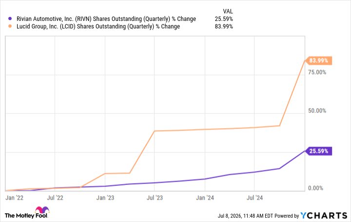 Rivian Just Did What Investors Despised Lucid for. How Bad Is It?