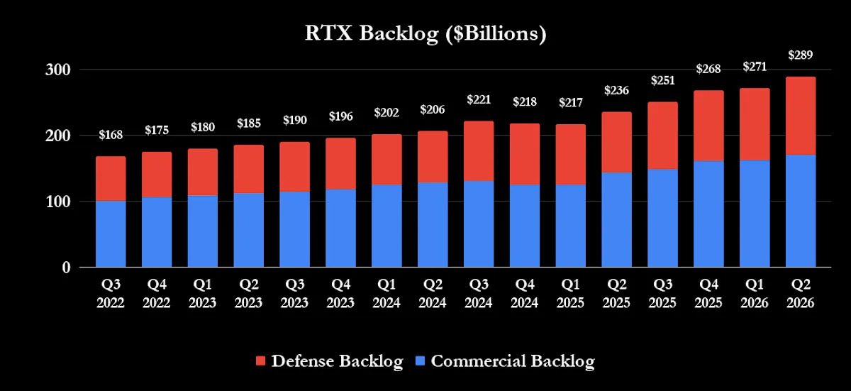 RTX's $289 Billion Backlog Is Mainly Commercial, Not Defense. Here's Why That Split Is the Real Story.