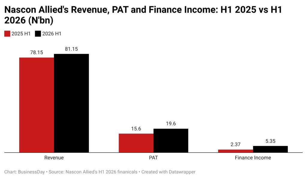 NASCON’s half-year profit rises to N19.6bn as finance income doubles