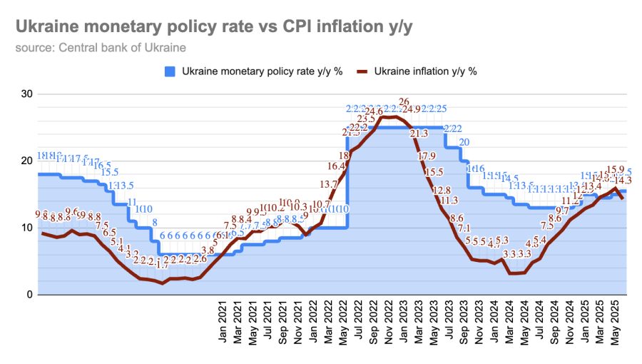 Ukraine's central bank raises key rate to 15.5% as inflation risks build