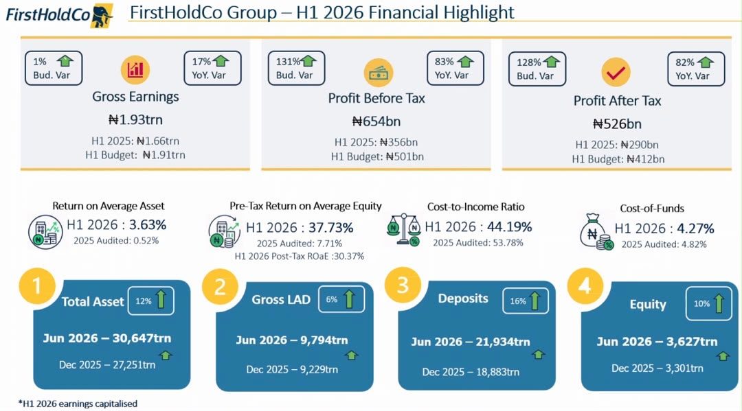 FirstHoldCo profit surges 83.5% as turnaround bears fruit