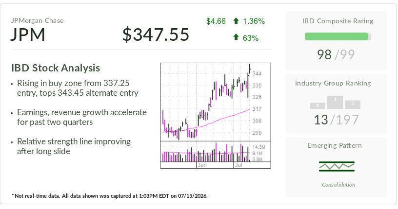 JPMorgan Chase, Stock Of The Day, Rises In Buy Zone: Next AI Winner?