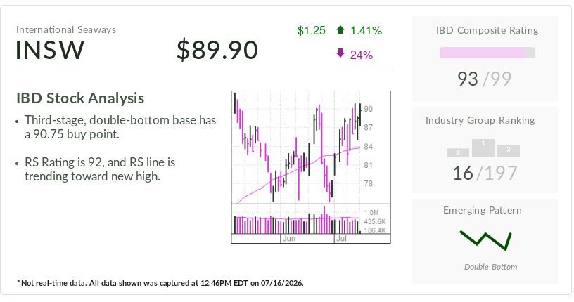 International Seaways, IBD Stock Of The Day, Rises — But Hiked Tanker Rates Aren't All They Seem