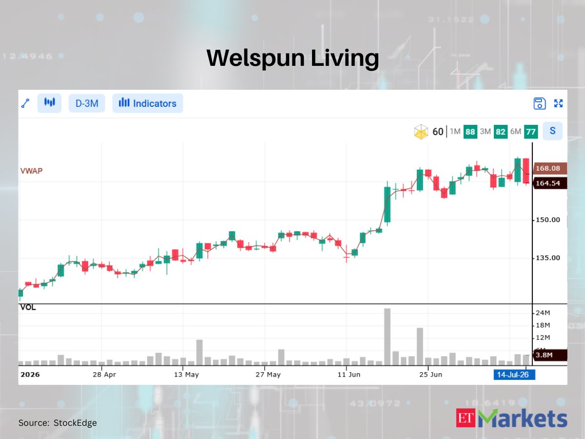 Zensar Tech among 4 stocks that closed crossing below VWAP