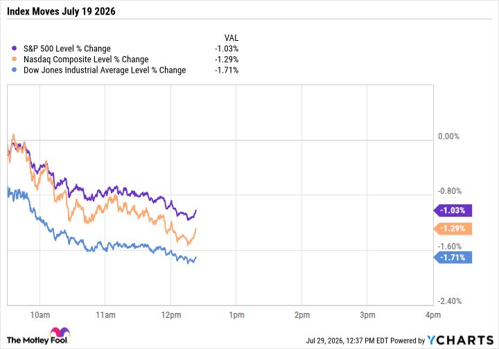 Market Indexes Tumble on Geopolitical Tensions and Chip Stock Selloff