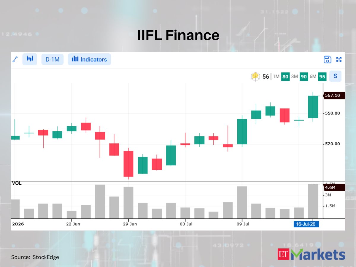 IIFL Finance among 3 stocks flashing bullish signals, hinting at a possible uptrend