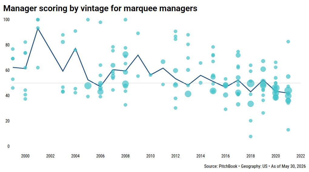 Mega buyout funds underperform middle-market peers