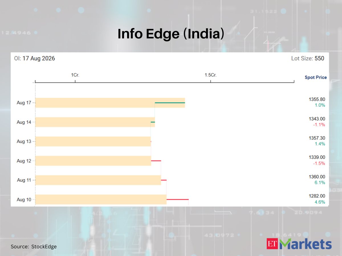 Voltas among 4 F&amp;O stocks with a sharp rise in futures open interest