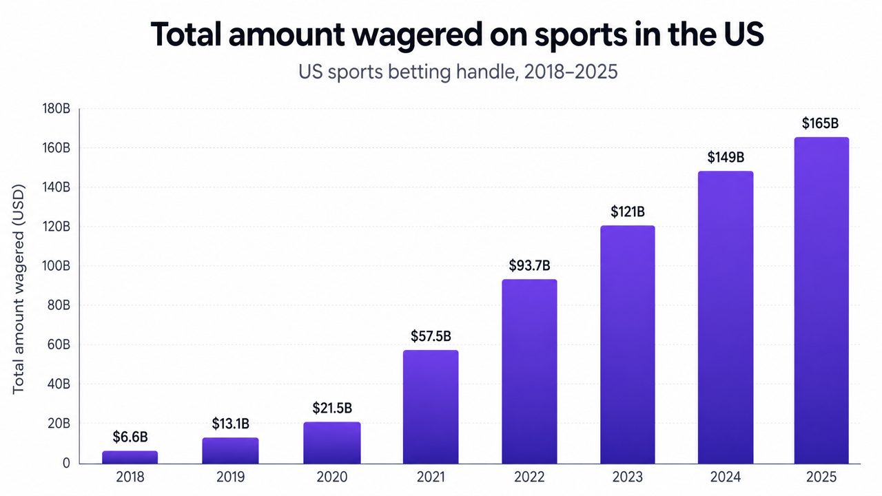 Is the Recent Explosion in Sports Gambling Another Sign of US Imperial Decline?