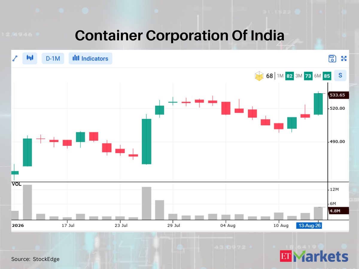 Astral among 5 stocks flashing bullish signals, indicating possible uptrend
