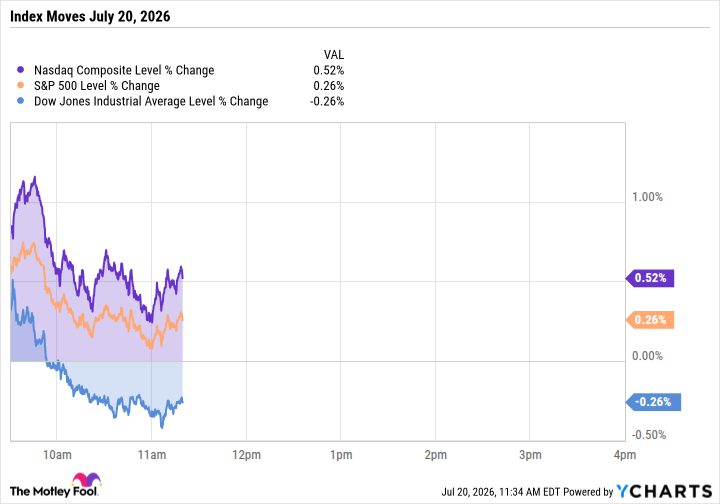 Alphabet chip report lifts Nasdaq as Caterpillar drags Dow