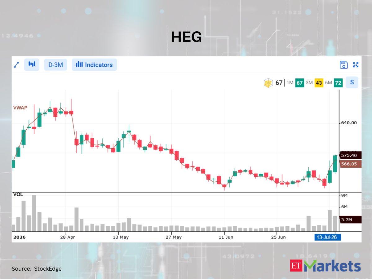Newgen Software among 4 stocks that closed above VWAP, signaling bullish shift
