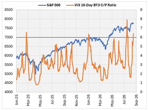 This Rare VIX Signal Says Now's the Time to Take Profits