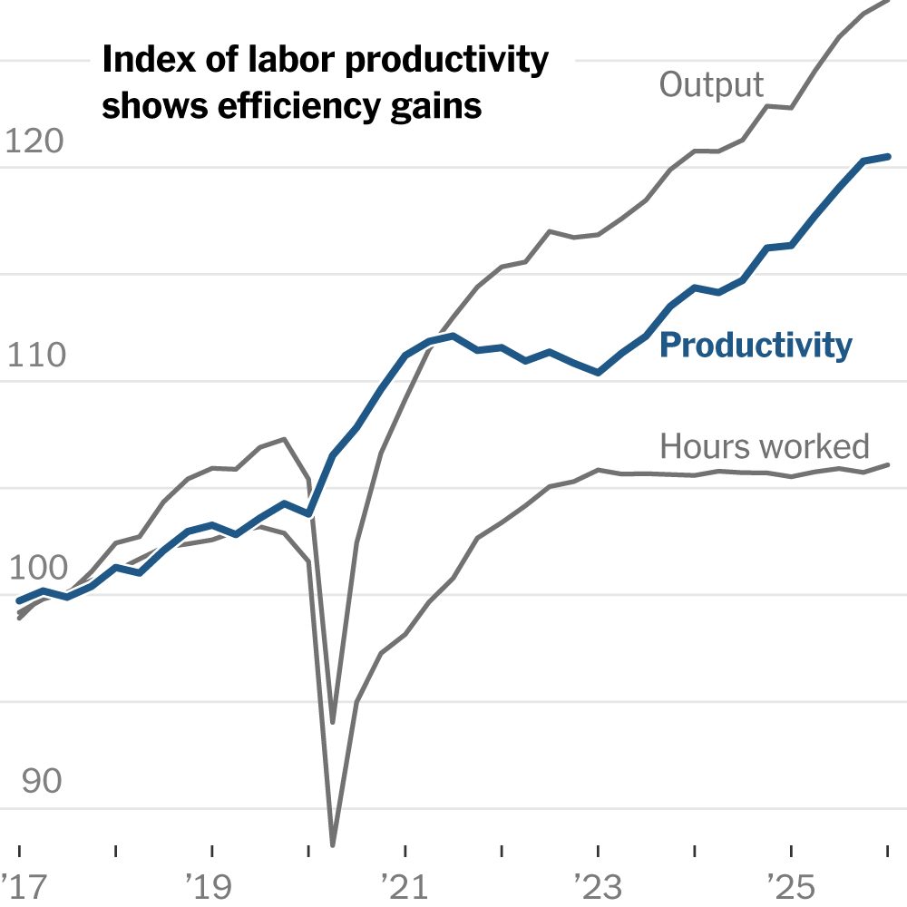 U.S. Workers Are More Productive Than Ever. And That’s Without A.I.