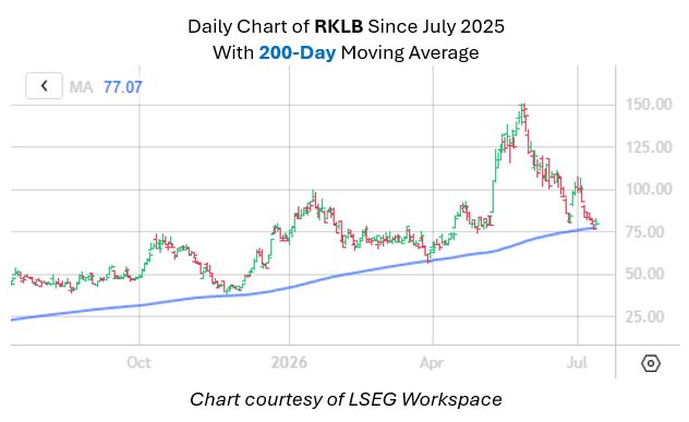 Space Stock Pulls Back to Historically Bullish Trendline