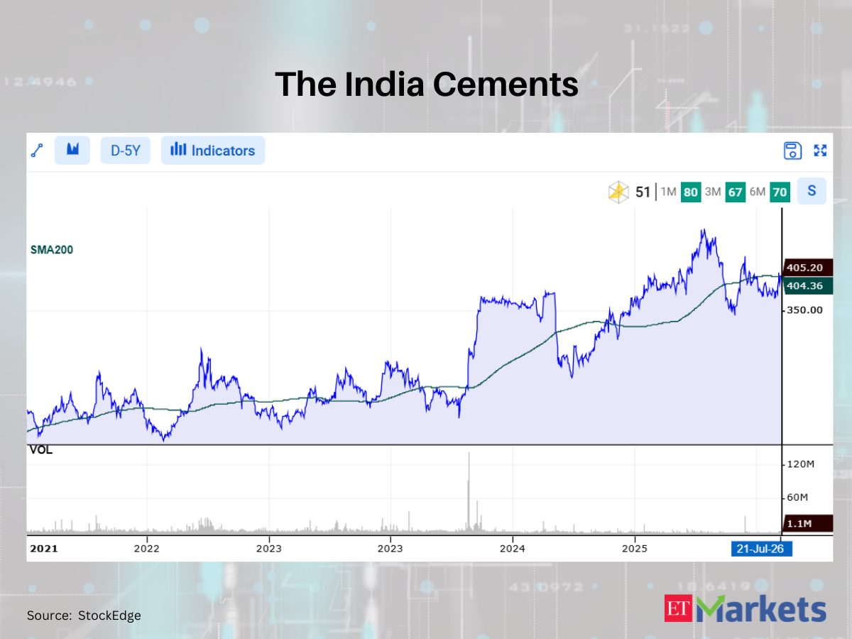Eight Nifty 500 Stocks Close Above 200-Day Moving Average