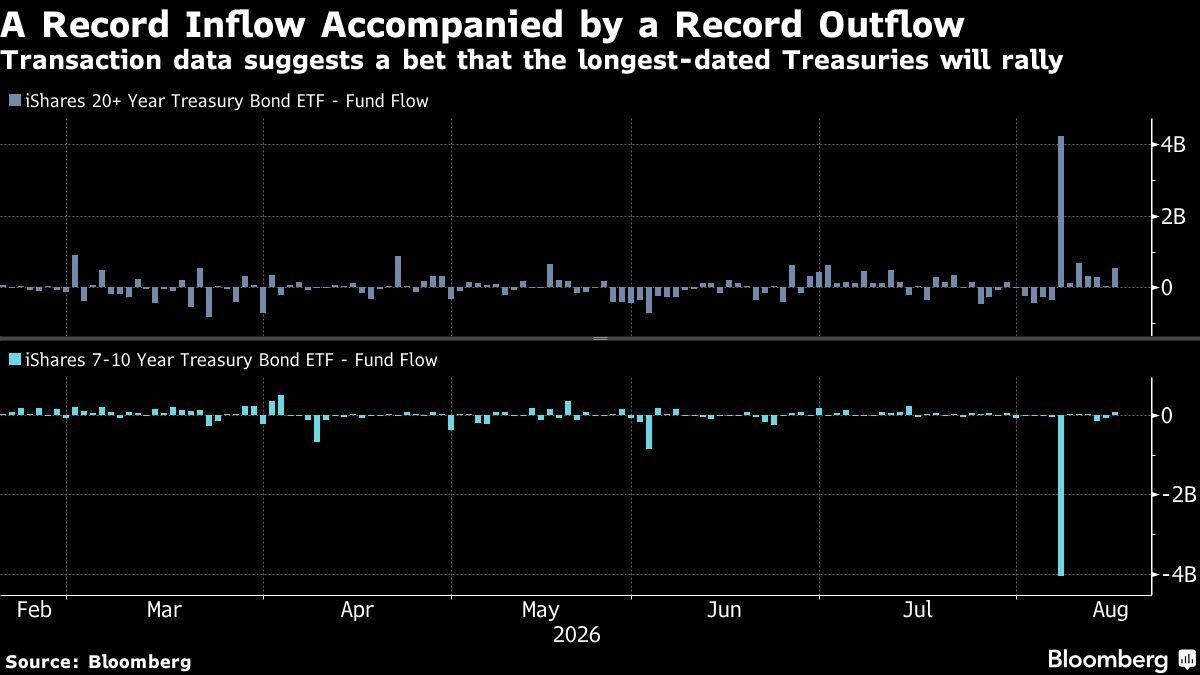 Ken Fisher’s Firm Seen Behind $4 Billion Contrarian Bond Trade