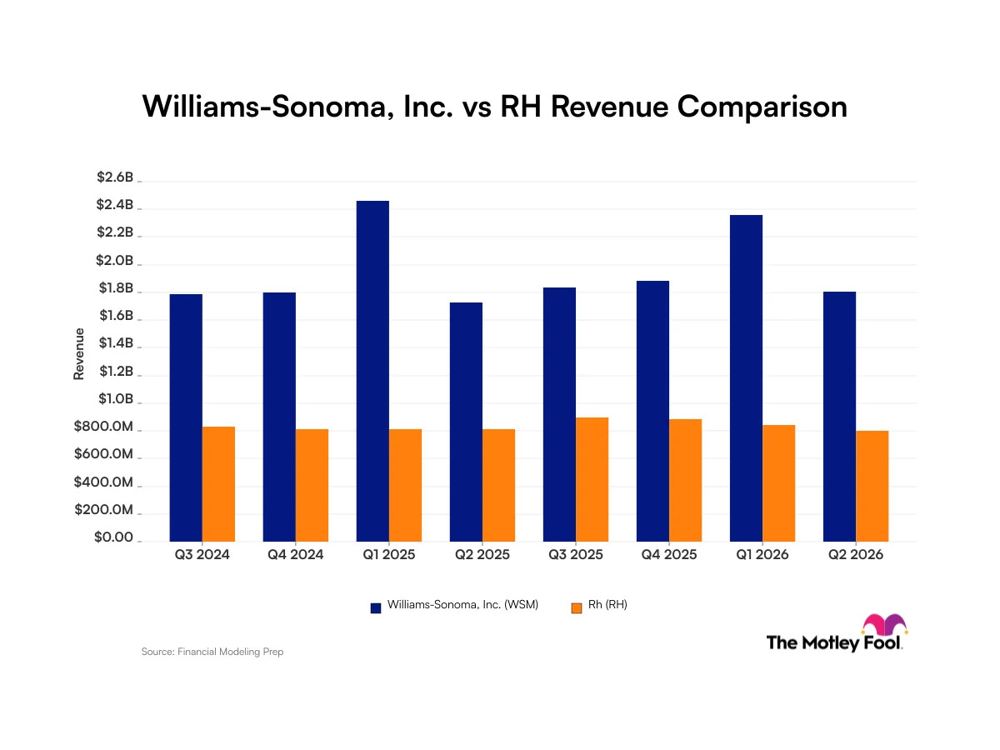 Williams-Sonoma margins dwarf RH in weak home goods market